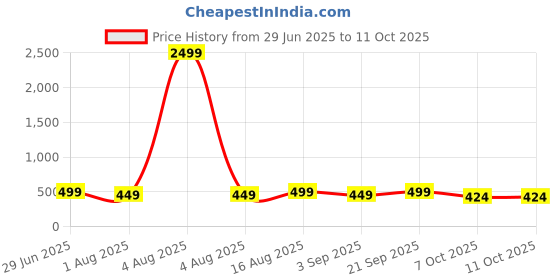 myntra.com LABEL ADRIJA Polka Dot Print Cotton Top label adrija Price History Graph from 29 Jun 2025 to 11 Oct 2025