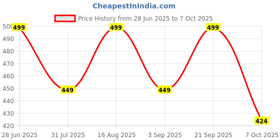 myntra.com LABEL ADRIJA Polka Dot Print Short Kurti Top label adrija Price History Graph from 28 Jun 2025 to 7 Oct 2025