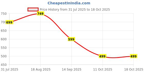 myntra.com LABEL ADRIJA Sleeveless Round Neck Knee Length Kurtas label adrija Price History Graph from 31 Jul 2025 to 11 Oct 2025