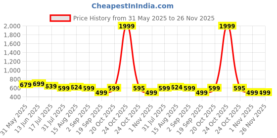myntra.com LABEL ADRIJA Women Printed A-Line Kurti label adrija Price History Graph from 31 May 2025 to 25 Nov 2025