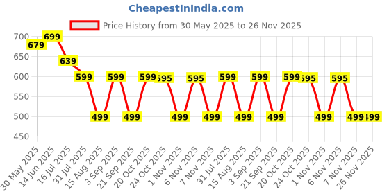 myntra.com LABEL ADRIJA Women Printed A-Line Kurti label adrija Price History Graph from 30 May 2025 to 25 Nov 2025