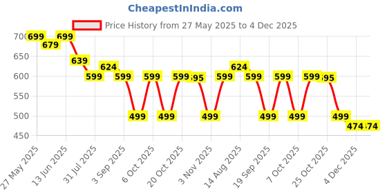 myntra.com LABEL ADRIJA Women Printed A-Line Kurti label adrija Price History Graph from 27 May 2025 to 3 Dec 2025