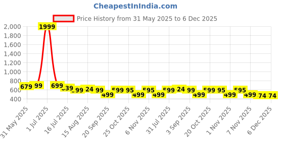 myntra.com LABEL ADRIJA Women Printed A-Line Kurti label adrija Price History Graph from 31 May 2025 to 4 Dec 2025