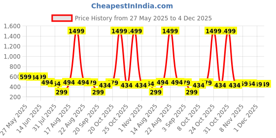 myntra.com LABEL ADRIJA Women Printed A-Line Kurti label adrija Price History Graph from 27 May 2025 to 4 Dec 2025