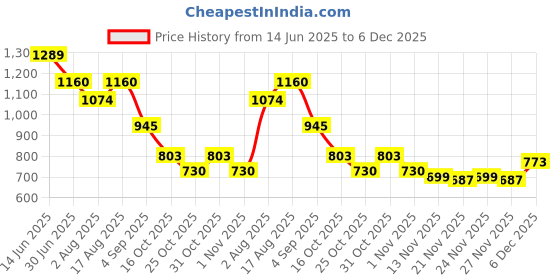 myntra.com LABEL ADRIJA Women Printed Anarkali Kurta Set label adrija Price History Graph from 14 Jun 2025 to 6 Dec 2025