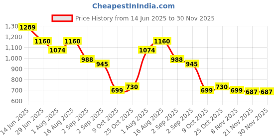 myntra.com LABEL ADRIJA Women Printed Anarkali Kurta Set label adrija Price History Graph from 14 Jun 2025 to 30 Nov 2025