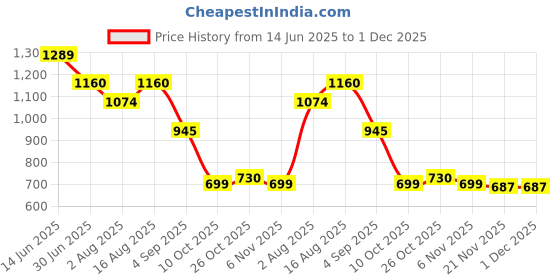 myntra.com LABEL ADRIJA Women Printed Anarkali Kurta Set label adrija Price History Graph from 14 Jun 2025 to 1 Dec 2025
