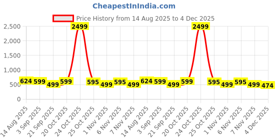 myntra.com LABEL ADRIJA Women Printed Pure Cotton Block Print Kurti label adrija Price History Graph from 14 Aug 2025 to 4 Dec 2025
