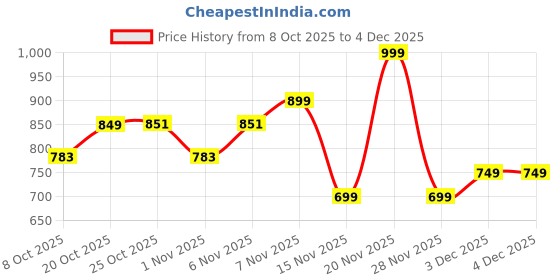 myntra.com LABEL ADRIJA Women White and Multi Pure Cotton Floral Printed Co-Ords Set label adrija Price History Graph from 8 Oct 2025 to 4 Dec 2025