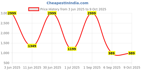 myntra.com Label Ceres Block Printed Cotton Top With Trousers Co-Ords label ceres Price History Graph from 3 Jun 2025 to 8 Oct 2025