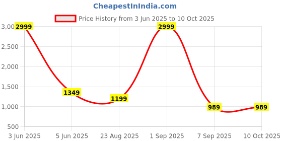 myntra.com Label Ceres Block Printed Cotton Tunic & Trousers Co-Ord Set label ceres Price History Graph from 3 Jun 2025 to 10 Oct 2025