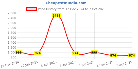 myntra.com Label Ceres Block Printed Pure Cotton Tunic & Trouser Co-Ords label ceres Price History Graph from 12 Dec 2024 to 7 Oct 2025