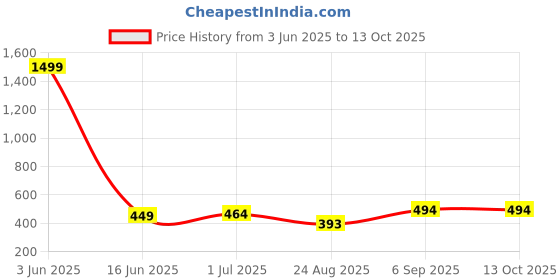 myntra.com Label Ceres Block Printed Sleeveless Cotton Top label ceres Price History Graph from 3 Jun 2025 to 12 Oct 2025