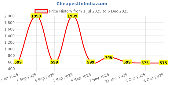 myntra.com Label Ceres Floral Print Fit & Flare Dress label ceres Price History Graph from 1 Jul 2025 to 5 Dec 2025