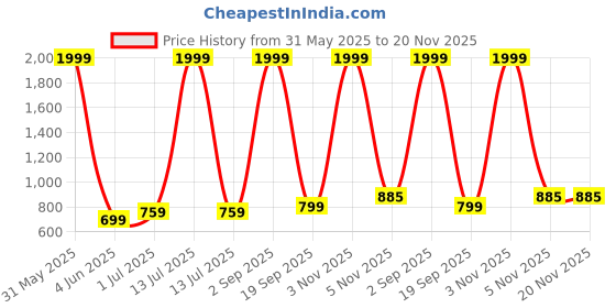 myntra.com Label Ceres Floral Printed V Neck A Line Kurta label ceres Price History Graph from 31 May 2025 to 20 Nov 2025