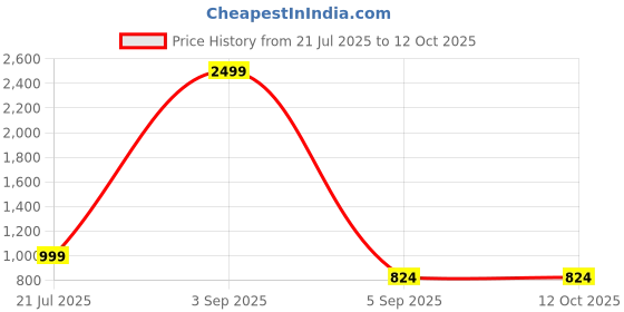 myntra.com Label Ceres Ikat Printed Cotton Fit & Flare Midi Dress label ceres Price History Graph from 21 Jul 2025 to 11 Oct 2025