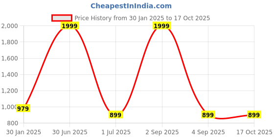 myntra.com label ceres Label CeresPrinted Pure Cotton Maxi Kaftan Dress label ceres Price History Graph from 30 Jan 2025 to 16 Oct 2025