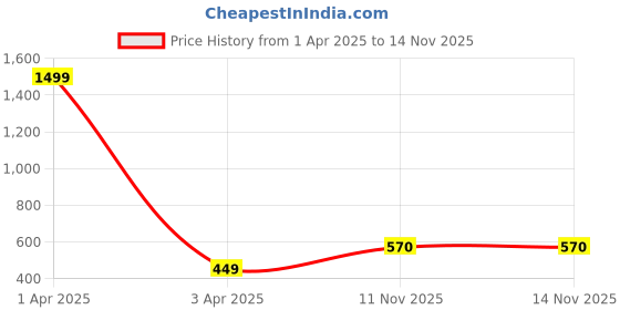myntra.com Label Ceres Mandarin Collar Cotton Top label ceres Price History Graph from 1 Apr 2025 to 14 Nov 2025