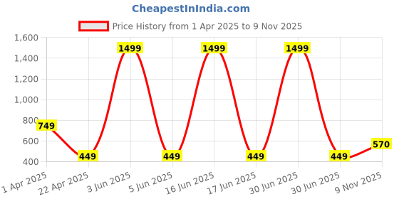 myntra.com Label Ceres Mandarin Collar Cotton Top label ceres Price History Graph from 1 Apr 2025 to 9 Nov 2025