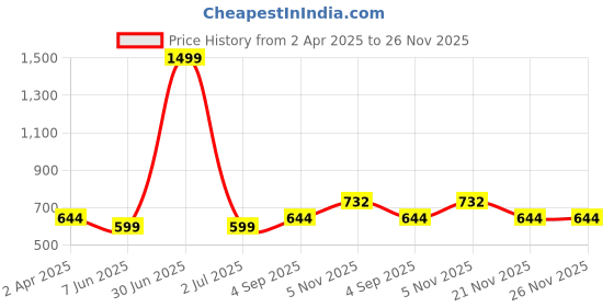 myntra.com Label Ceres Men Classic Fit Spread Collar Abstract Printed Cotton Casual Shirt label ceres Price History Graph from 2 Apr 2025 to 25 Nov 2025