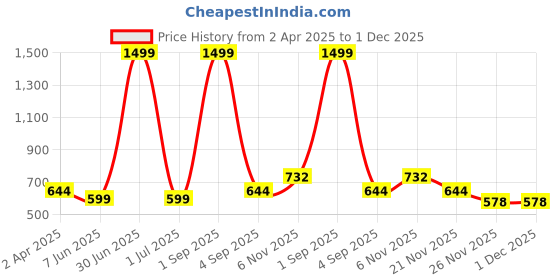 myntra.com Label Ceres Men Classic Fit Spread Collar Conversational Printed Cotton Casual Shirt label ceres Price History Graph from 2 Apr 2025 to 30 Nov 2025