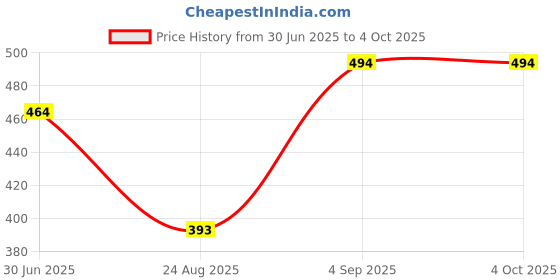 myntra.com Label Ceres Print Cotton Top label ceres Price History Graph from 30 Jun 2025 to 4 Oct 2025
