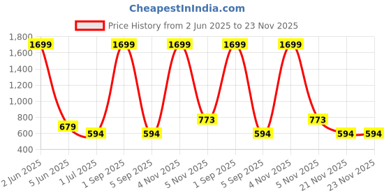 myntra.com Label Ceres Print Cotton Top label ceres Price History Graph from 2 Jun 2025 to 22 Nov 2025