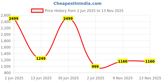 myntra.com Label Ceres Print Fit & Flare Midi Dress label ceres Price History Graph from 2 Jun 2025 to 12 Nov 2025