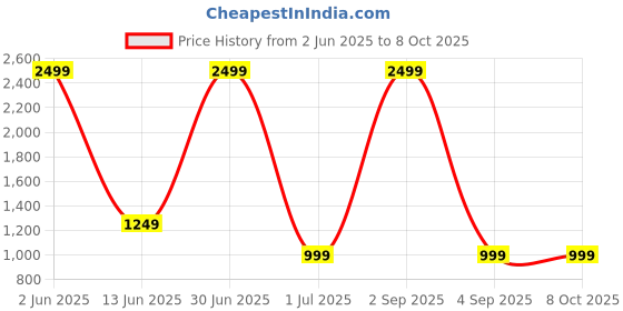 myntra.com Label Ceres Print Fit & Flare Midi Dress label ceres Price History Graph from 2 Jun 2025 to 8 Oct 2025