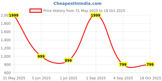 myntra.com Label Ceres Print Fit & Flare Mini Dress label ceres Price History Graph from 31 May 2025 to 18 Oct 2025