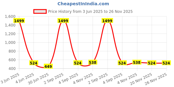 myntra.com Label Ceres Print Mandarin Collar Cotton Top label ceres Price History Graph from 3 Jun 2025 to 25 Nov 2025