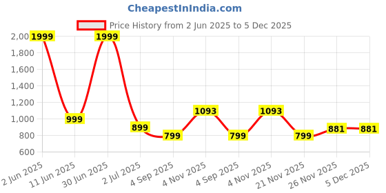 myntra.com Label Ceres Print Puff Sleeve Fit & Flare Mini Dress label ceres Price History Graph from 2 Jun 2025 to 5 Dec 2025