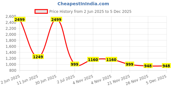 myntra.com Label Ceres Print Puff Sleeve Fit & Flare Mini Dress label ceres Price History Graph from 2 Jun 2025 to 5 Dec 2025