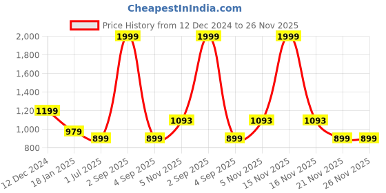 myntra.com Label Ceres Printed Pure Cotton Short Sleeve Fit & Flare Dress label ceres Price History Graph from 12 Dec 2024 to 26 Nov 2025