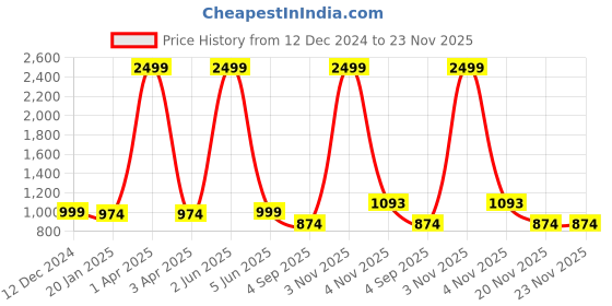 myntra.com Label Ceres Printed Pure Cotton Top With Trousers Co-Ords label ceres Price History Graph from 12 Dec 2024 to 23 Nov 2025