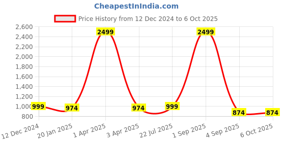 myntra.com Label Ceres Printed Pure Cotton Tunic With Trouser Co-Ords label ceres Price History Graph from 12 Dec 2024 to 5 Oct 2025