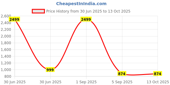 myntra.com Label Ceres Printed Round Neck Three-Quarter Sleeves Pure Cotton Top With Trouser label ceres Price History Graph from 30 Jun 2025 to 13 Oct 2025