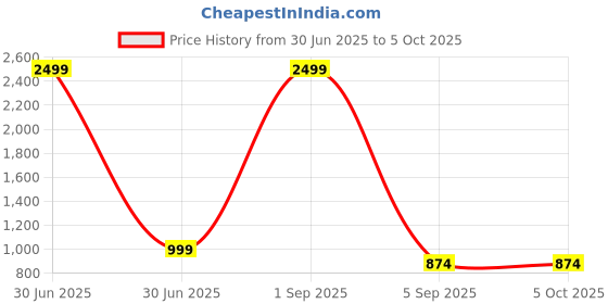 myntra.com Label Ceres Printed Round Neck Three-Quarter Sleeves Pure Cotton Top With Trouser label ceres Price History Graph from 30 Jun 2025 to 4 Oct 2025