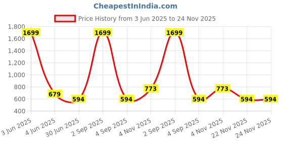 myntra.com Label Ceres Printed V-Neck Cotton Top label ceres Price History Graph from 3 Jun 2025 to 24 Nov 2025