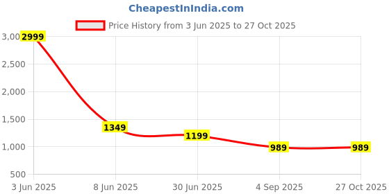 myntra.com Label Ceres Shirt Collar Neck Shirt With Trousers Co-Ords label ceres Price History Graph from 3 Jun 2025 to 26 Oct 2025