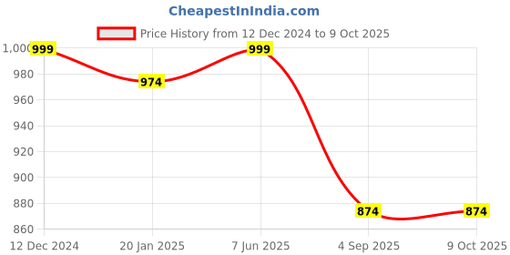 myntra.com Label Ceres V-Neck Printed Tunic & Trouser Co-Ords label ceres Price History Graph from 12 Dec 2024 to 9 Oct 2025