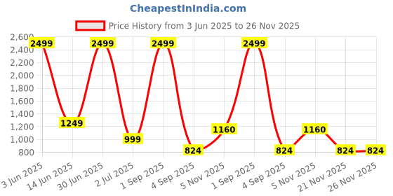 myntra.com Label Ceres Women Abstract Print V-Neck Midi Fit & Flare Dress label ceres Price History Graph from 3 Jun 2025 to 26 Nov 2025