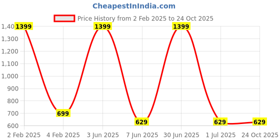 myntra.com Label Ceres Women Floral Printed Kurta label ceres Price History Graph from 2 Feb 2025 to 24 Oct 2025
