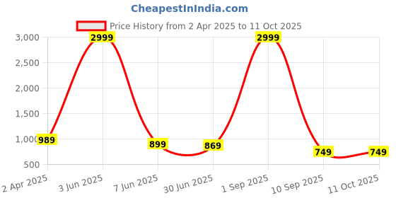 myntra.com Label Ceres Women Floral Printed Regular Gotta Patti Pure Cotton Kurta with Trousers & With Dupatta label ceres Price History Graph from 2 Apr 2025 to 10 Oct 2025