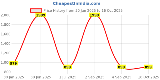 myntra.com label ceres Label CeresPrinted Pure Cotton Maxi Kaftan Dress label ceres Price History Graph from 30 Jan 2025 to 16 Oct 2025