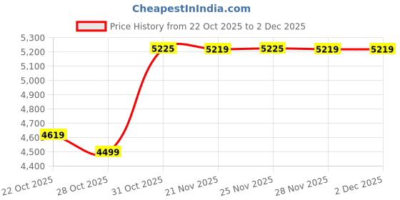 myntra.com LABEL HINAL JAIN Colourblocked Sweetheart Neck Twill Cotton Top With Trouser label hinal jain Price History Graph from 22 Oct 2025 to 2 Dec 2025