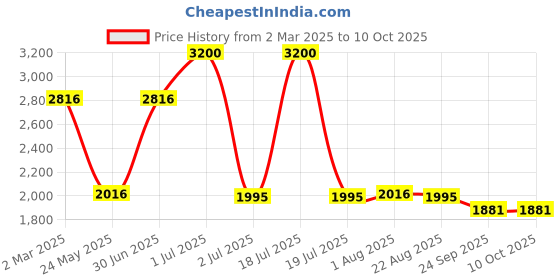 myntra.com Label Ishnya Charcoal Black Printed Two Piece Set label ishnya Price History Graph from 2 Mar 2025 to 10 Oct 2025