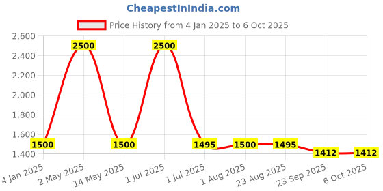myntra.com Label Ishnya Chevron Printed Shirt Collar Tunic With Trouser label ishnya Price History Graph from 4 Jan 2025 to 6 Oct 2025