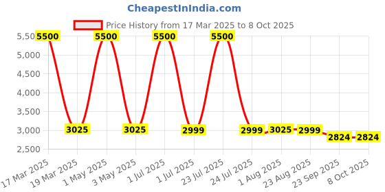 myntra.com Label Ishnya Ethnic Motifs Printed Batik Printed Top & Trousers With Blazer label ishnya Price History Graph from 17 Mar 2025 to 8 Oct 2025