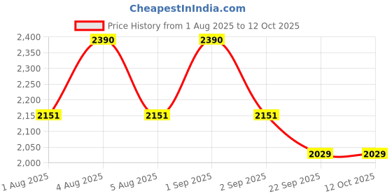 myntra.com Label Ishnya Floral Printed Mandarin Collar Tunic With Trousers Co-Ords label ishnya Price History Graph from 1 Aug 2025 to 11 Oct 2025